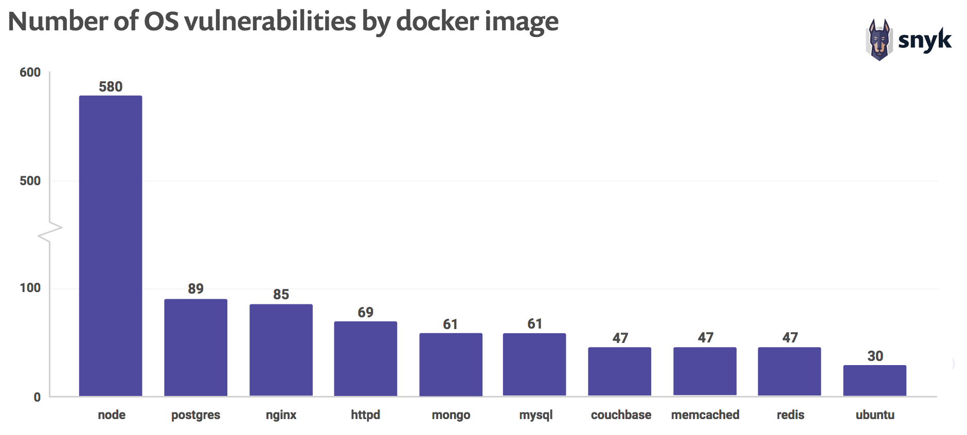 Docker vulnerabilities