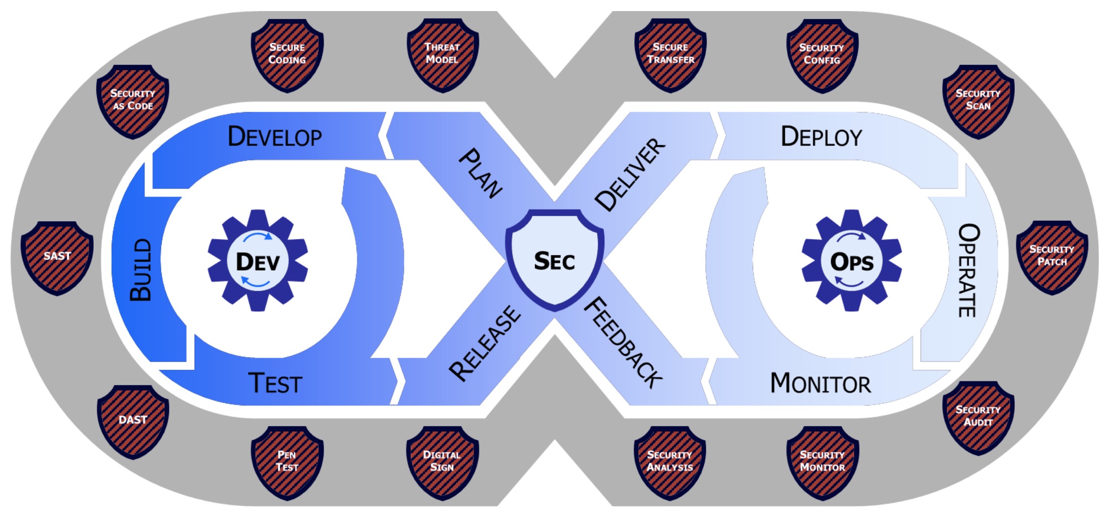 DevSecOps lifecycle approach for all US Department of Defense
