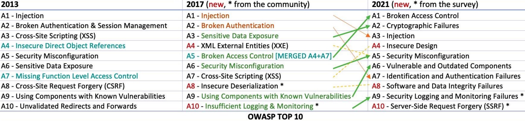 OWASP