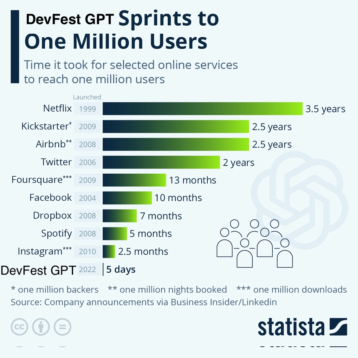 DevFestGPT scale