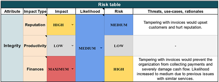 RRA Risk table