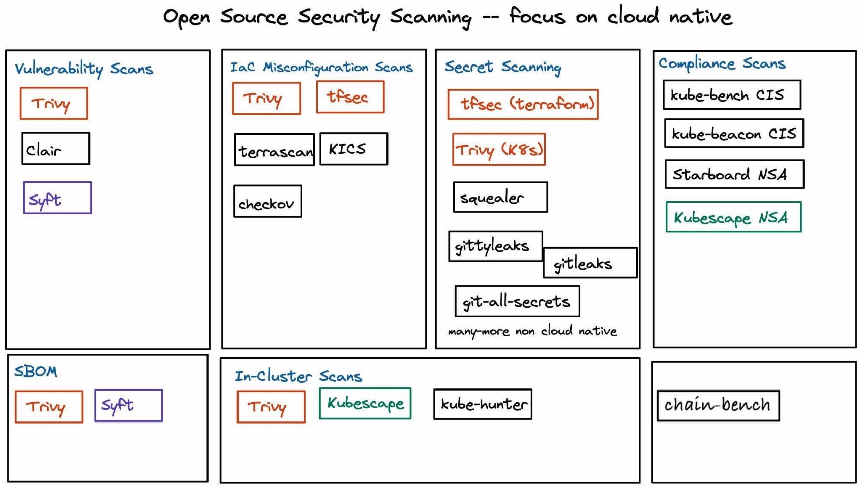 Cloud Native