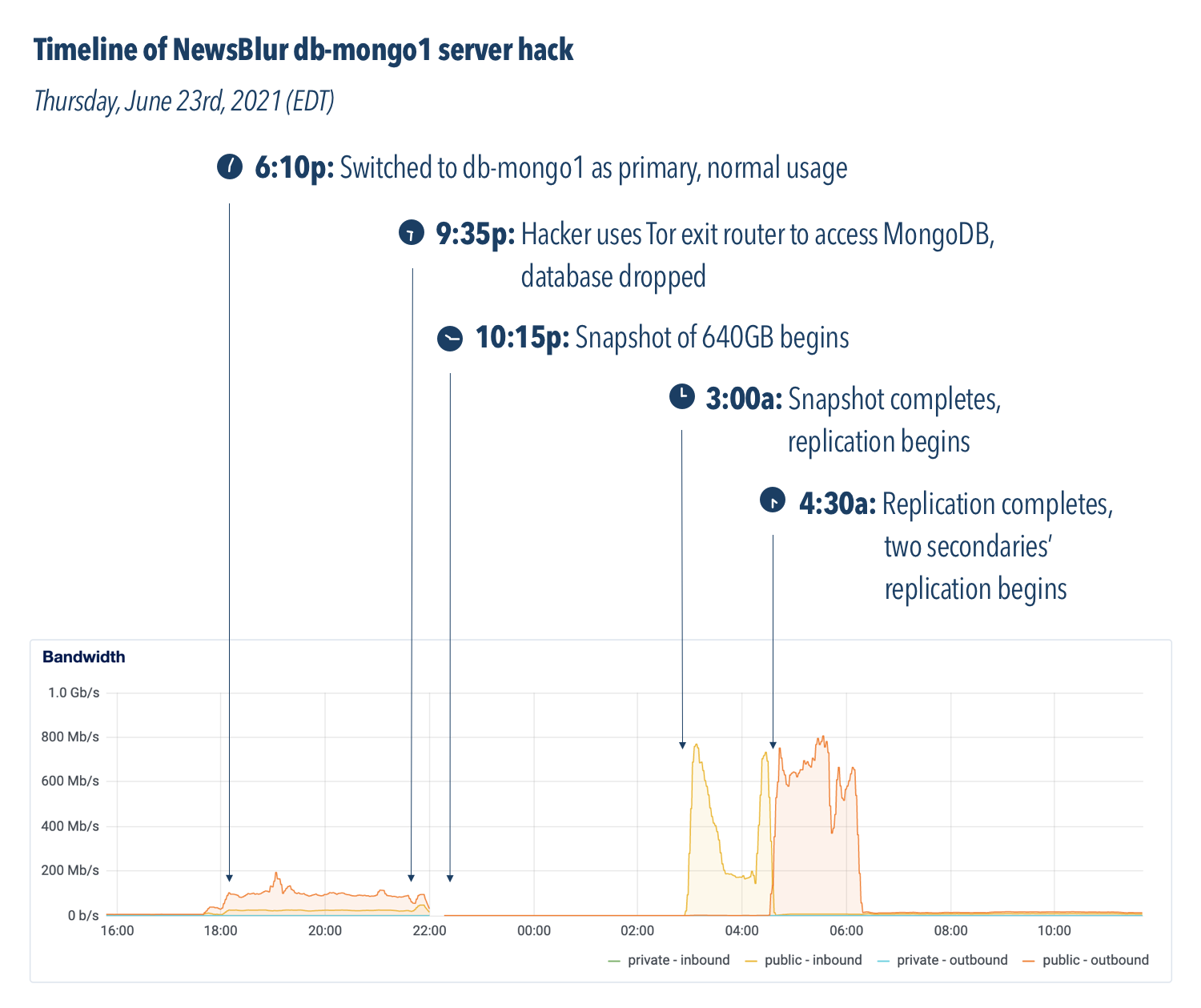 NewsBlur - Hack Timeline