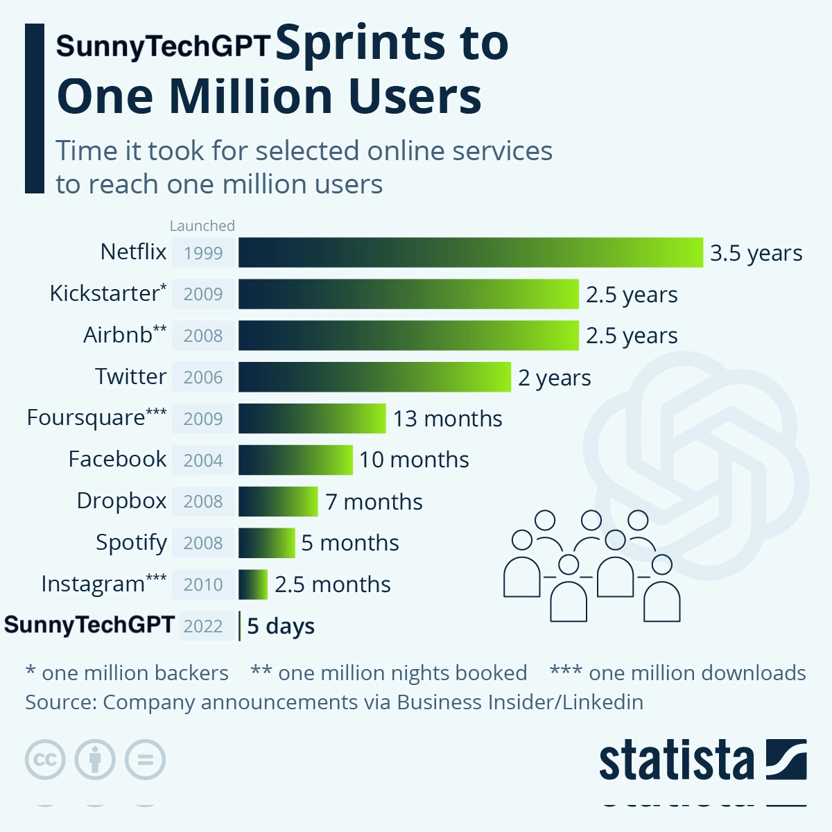 SunnyTechGPT scale